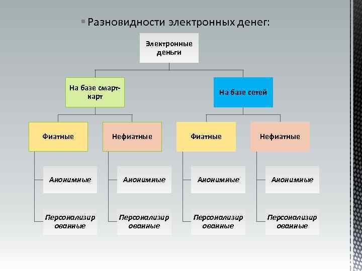 § Разновидности электронных денег: Электронные деньги На базе смарткарт Фиатные На базе сетей Нефиатные