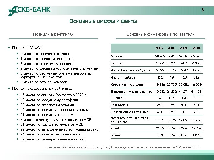 3 Основные цифры и факты Позиции в рейтингах Основные финансовые показатели § Позиции в