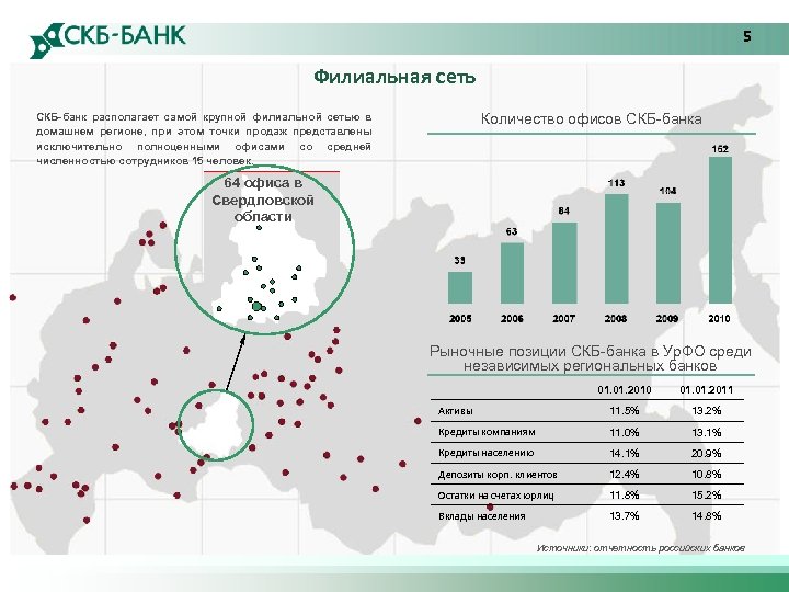 5 Филиальная сеть Количество офисов СКБ-банка СКБ-банк располагает самой крупной филиальной сетью в домашнем