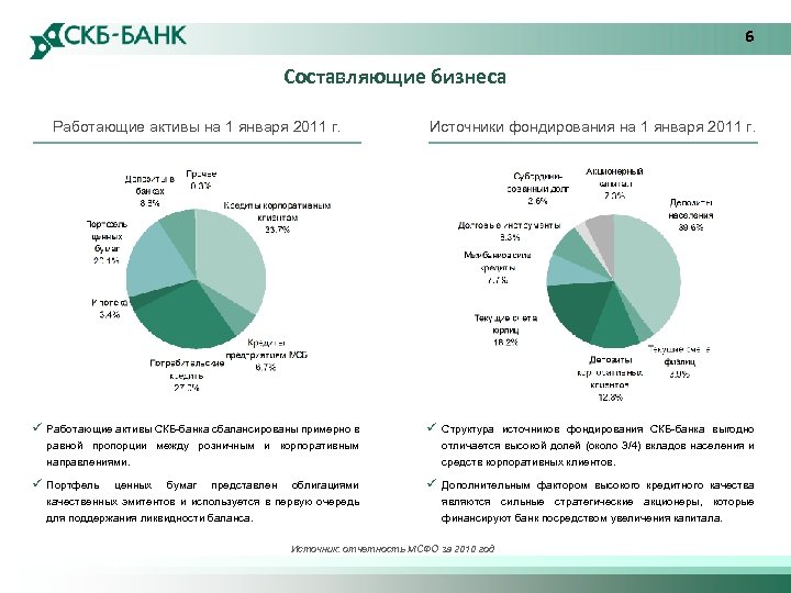 6 Составляющие бизнеса Работающие активы на 1 января 2011 г. Источники фондирования на 1