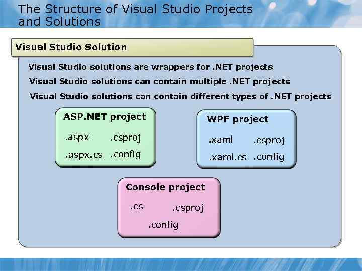 The Structure of Visual Studio Projects and Solutions Visual Studio Solution Visual Studio solutions