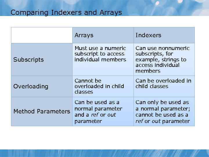 Comparing Indexers and Arrays Subscripts Overloading Indexers Must use a numeric subscript to access