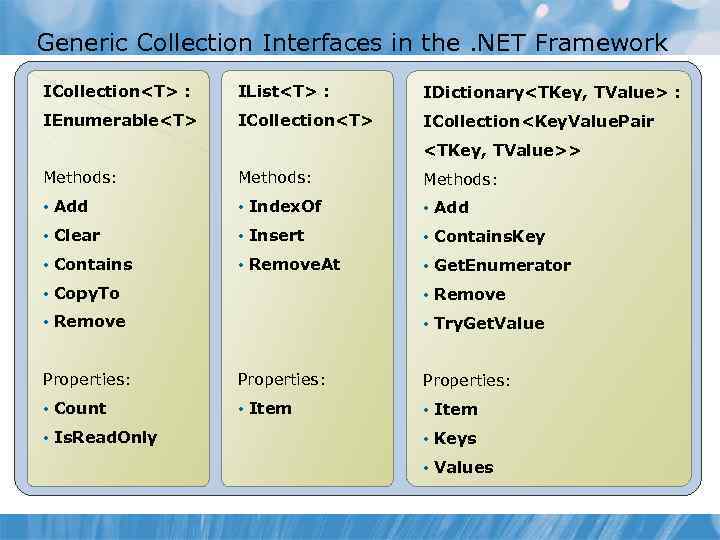 Generic Collection Interfaces in the. NET Framework ICollection<T> : IList<T> : IDictionary<TKey, TValue> :