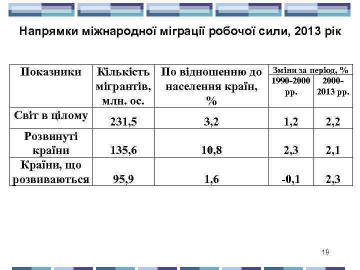 Напрямки міжнародної міграції робочої сили, 2013 рік Показники Світ в цілому Розвинуті країни Країни,