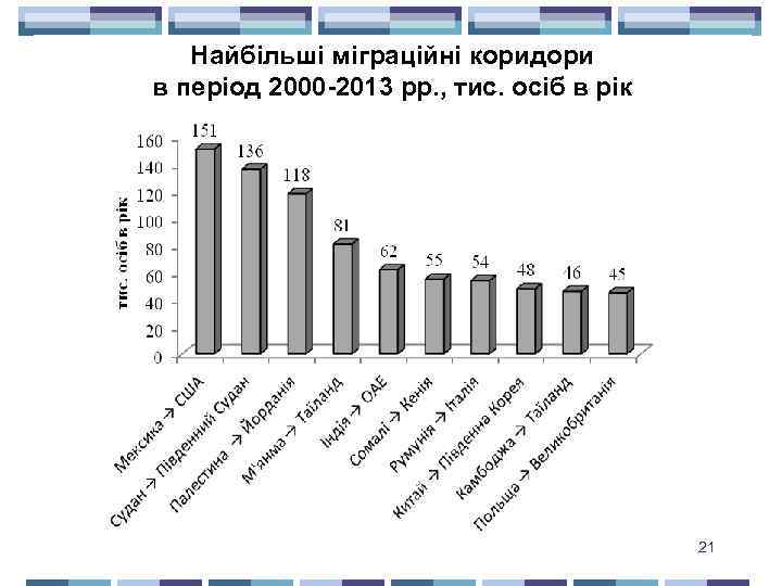 Найбільші міграційні коридори в період 2000 -2013 рр. , тис. осіб в рік 21