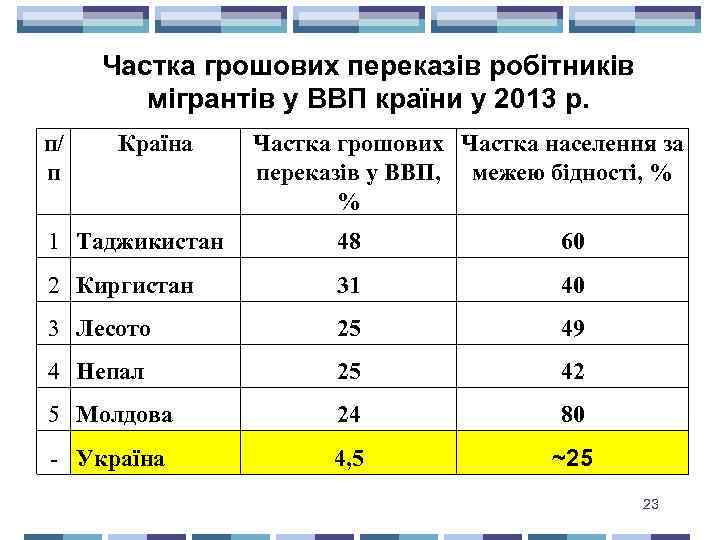 Частка грошових переказів робітників мігрантів у ВВП країни у 2013 р. п/ п Країна