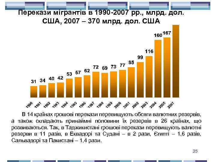 Перекази мігрантів в 1990 -2007 рр. , млрд. дол. США, 2007 – 370 млрд.