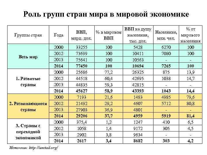 Роль групп стран мира в мировой экономике Группы стран Весь мир 1. Развитые страны