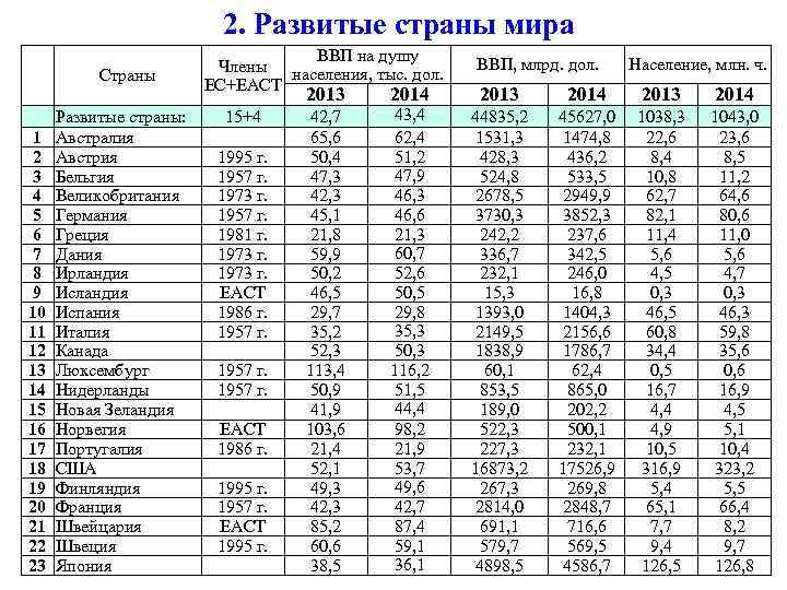 2. Развитые страны мира Страны 1 2 3 4 5 6 7 8 9