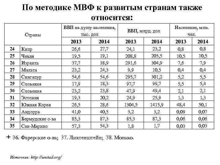 По методике МВФ к развитым странам также относится: Страны ВВП на душу населения, тыс.