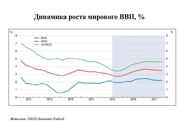 Динамика роста мирового ВВП, % Источник: OECD Economic Outlook 