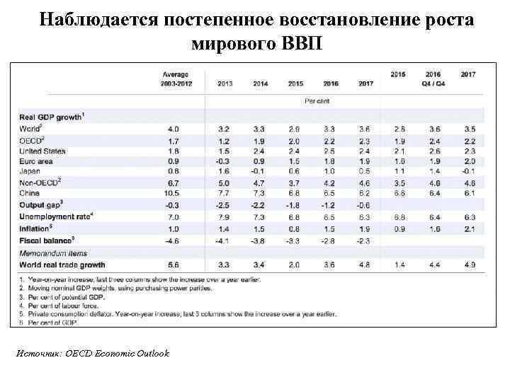 Наблюдается постепенное восстановление роста мирового ВВП Источник: OECD Economic Outlook 