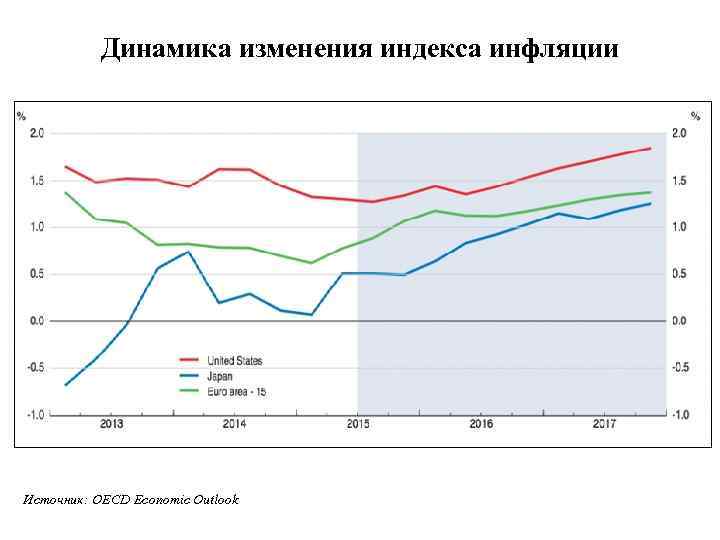 Динамика изменения индекса инфляции Источник: OECD Economic Outlook 