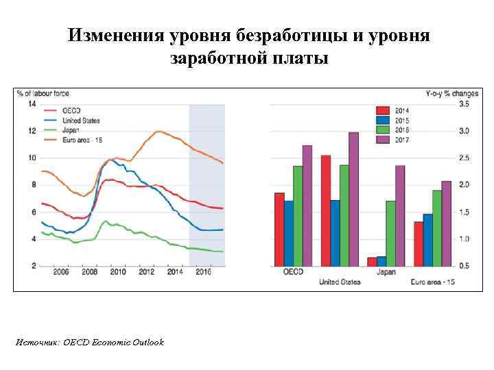 Изменения уровня безработицы и уровня заработной платы Источник: OECD Economic Outlook 