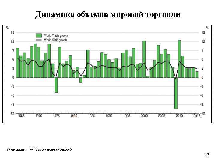 Динамика объемов мировой торговли Источник: OECD Economic Outlook 17 