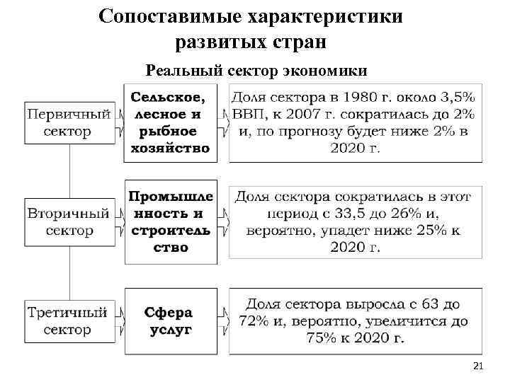 Сопоставимые характеристики развитых стран Реальный сектор экономики 21 