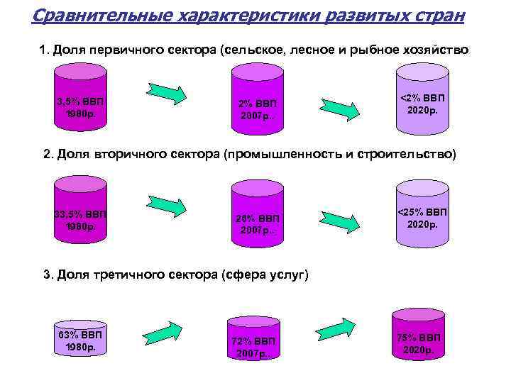 Сравнительные характеристики развитых стран 1. Доля первичного сектора (сельское, лесное и рыбное хозяйство 3,