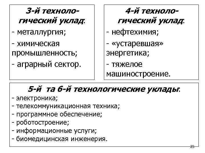 3 -й технологический уклад: - металлургия; - химическая промышленность; - аграрный сектор. - 4