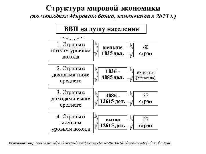 Структура мировой экономики (по методике Мирового банка, измененная в 2013 г. ) ВВП на