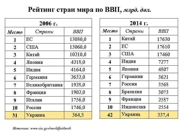 Рейтинг стран мира по ВВП, млрд. дол. 2014 г. 2006 г. Место Страны ВВП