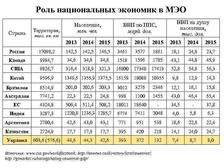 Роль национальных экономик в МЭО 2013 Страна Территория, тыс. кв. км 2014 2015 2013