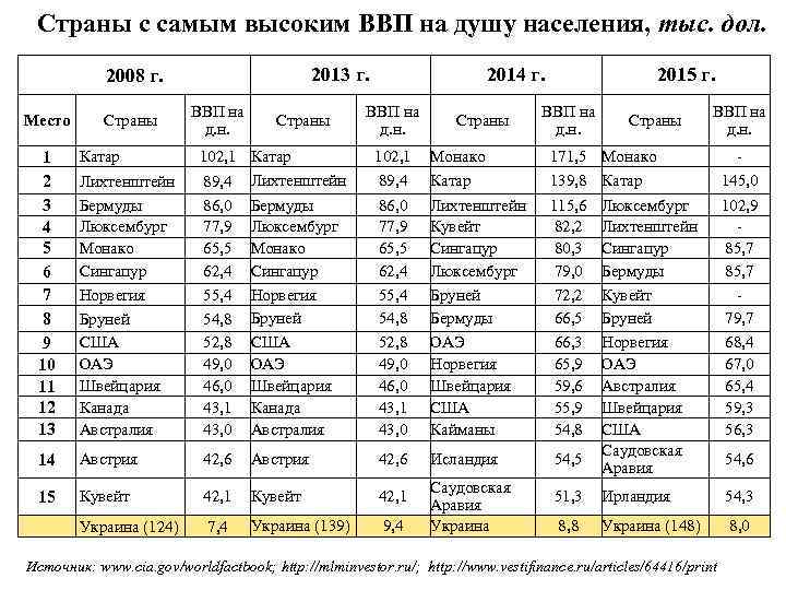 Страны с самым высоким ВВП на душу населения, тыс. дол. 2013 г. 2008 г.