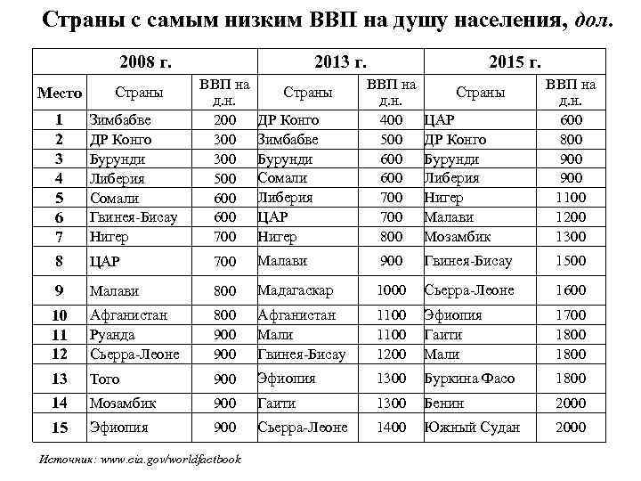 Страны с самым низким ВВП на душу населения, дол. 2013 г. 2008 г. Место