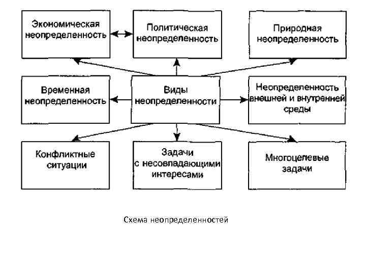 Этапы процесса хозяйственной деятельности