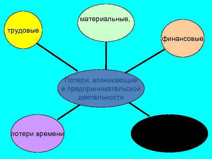 материальные, трудовые финансовые Потери, возникающие в предпринимательской деятельности потери времени специальные виды потерь. 32