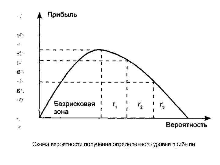 Схема вероятности получения определенного уровня прибыли 