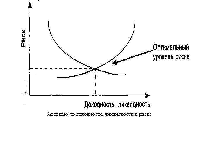 Зависимость доходности, ликвидности и риска 