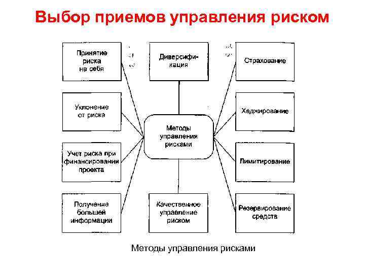 Выбор приемов управления риском Методы управления рисками 