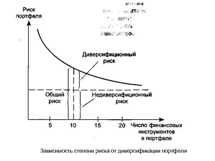 Диверсификация портфеля. Рыночный и специфический риски финансового актива. Рыночный и специфический риск. Рыночные и специфические риски. Анализ рыночных и специфических рисков.
