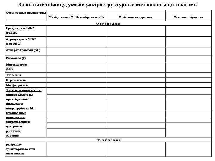 Заполните таблицу, указав ультраструктурные компоненты цитоплазмы Структурные компоненты Мембранные (М) Немембранные (Н) Особенности строения