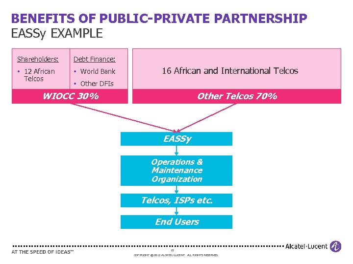 BENEFITS OF PUBLIC-PRIVATE PARTNERSHIP EASSy EXAMPLE Shareholders: Debt Finance: • 12 African Telcos •