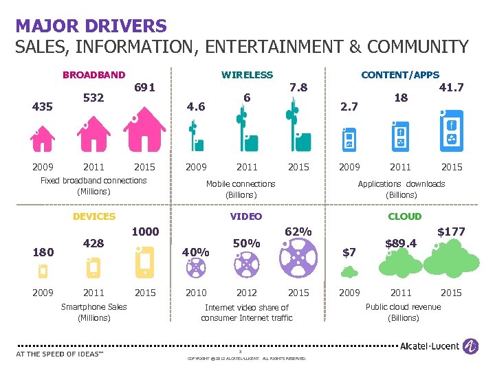 MAJOR DRIVERS SALES, INFORMATION, ENTERTAINMENT & COMMUNITY BROADBAND 435 2009 532 2011 WIRELESS 691
