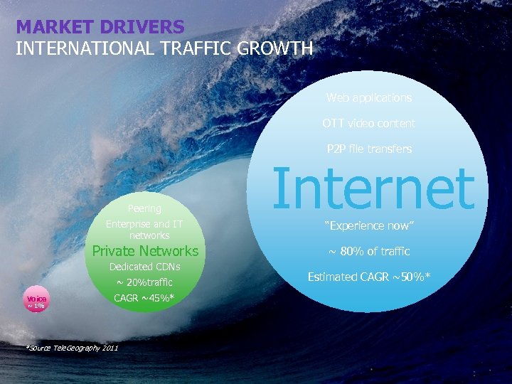 MARKET DRIVERS INTERNATIONAL TRAFFIC GROWTH Web applications OTT video content P 2 P file