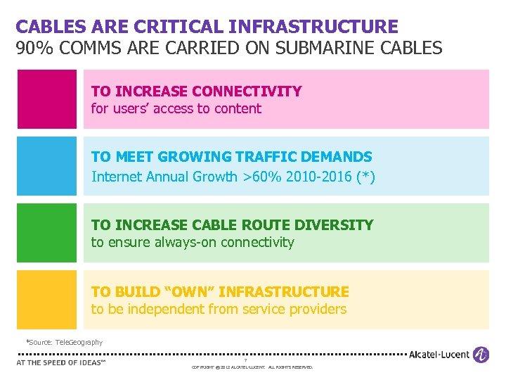 CABLES ARE CRITICAL INFRASTRUCTURE 90% COMMS ARE CARRIED ON SUBMARINE CABLES TO INCREASE CONNECTIVITY