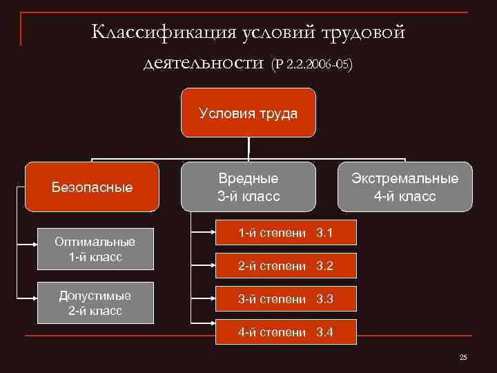 Критерии и классификация условий труда