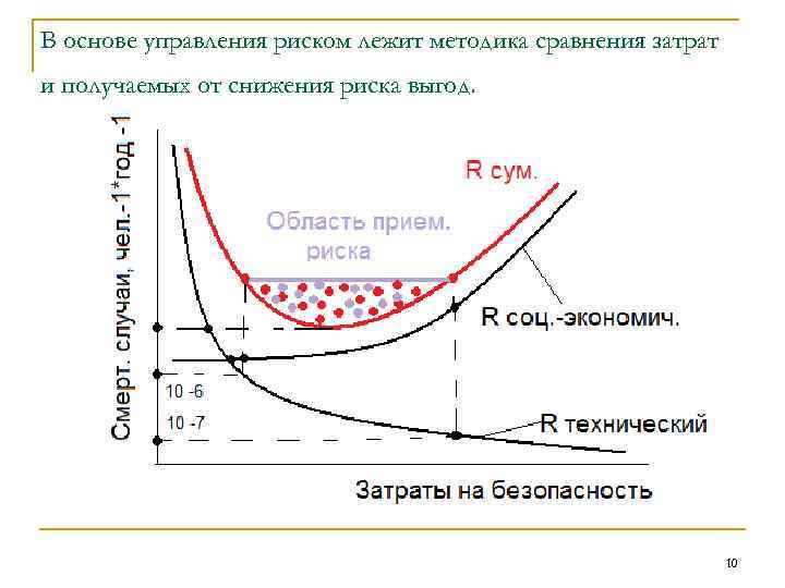 В основе управления риском лежит методика сравнения затрат и получаемых от снижения риска выгод.