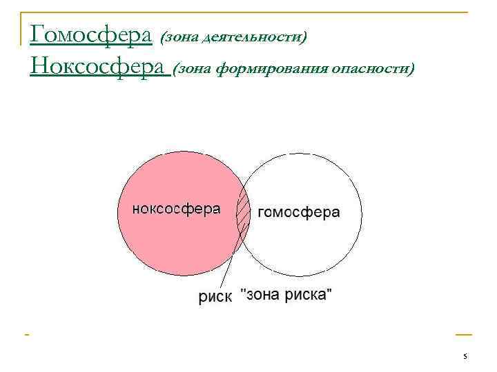 Гомосфера (зона деятельности) Ноксосфера (зона формирования опасности) 5 