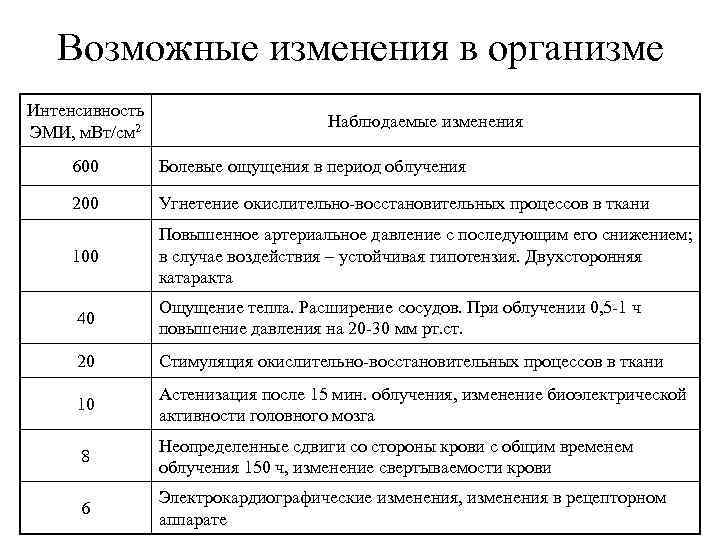 Возможные изменения в организме Интенсивность ЭМИ, м. Вт/см 2 Наблюдаемые изменения 600 Болевые ощущения