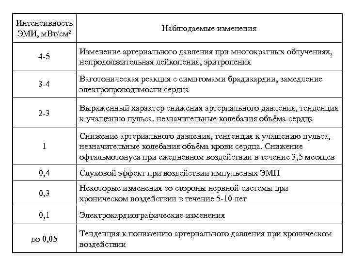 Интенсивность ЭМИ, м. Вт/см 2 Наблюдаемые изменения 4 -5 Изменение артериального давления при многократных
