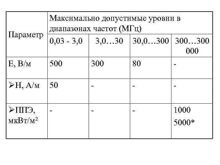 Максимально допустимые уровни в диапазонах частот (МГц) Параметр 0, 03 - 3, 0… 30