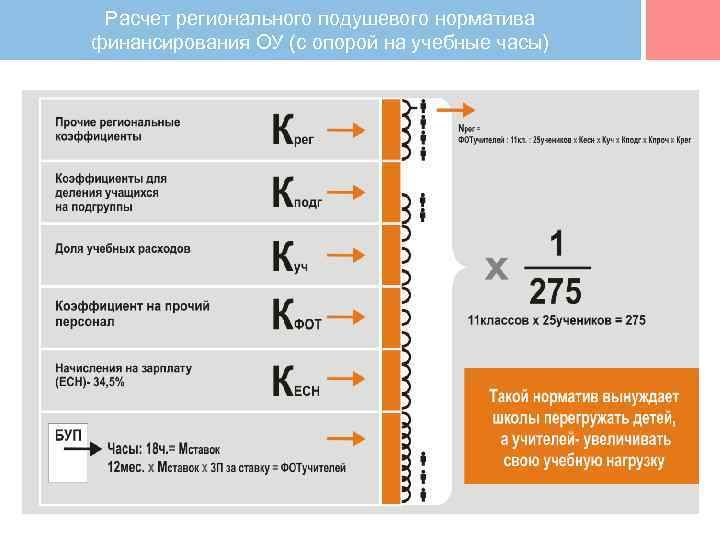 Расчет регионального подушевого норматива финансирования ОУ (c опорой на учебные часы) 