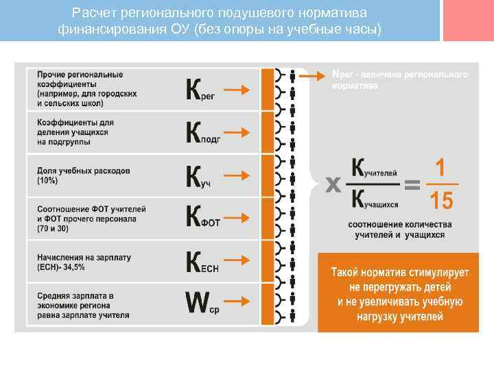 Расчет регионального подушевого норматива финансирования ОУ (без опоры на учебные часы) 