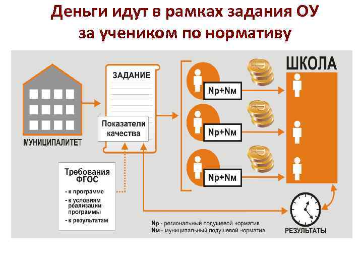 Деньги идут в рамках задания ОУ за учеником по нормативу 