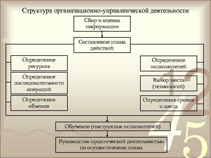 Структура организационно-управленческой деятельности Сбор и оценка информации Составление плана действий Определение ресурсов Определение исполнителей