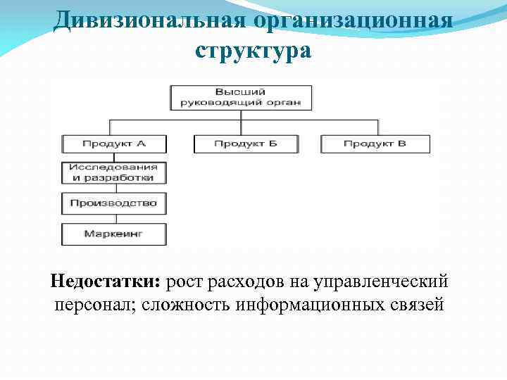 Дивизиональная организационная структура Недостатки: рост расходов на управленческий персонал; сложность информационных связей 