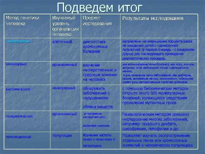 Подведем итог Метод генетики человека Изучаемый Предмет уровень исследования организации человека Результаты исследования Цитогенетический